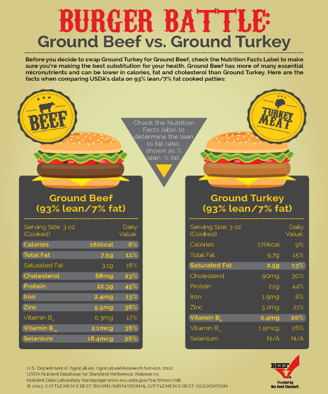 To Beef or Not to Beef; That is the Question