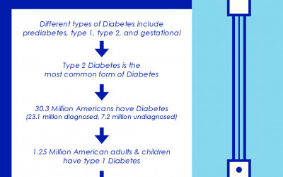 Diabetes Infographic