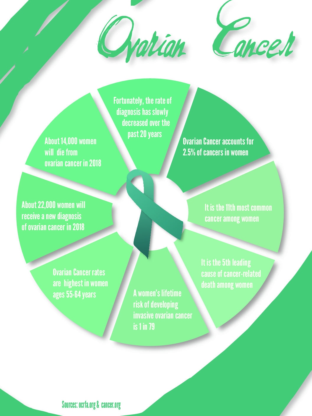 Ovarian Cancer Infographic