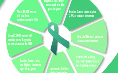 Ovarian Cancer Infographi...