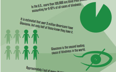 Glaucoma: What You Should...