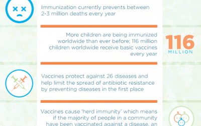 Vaccinations: An Overview